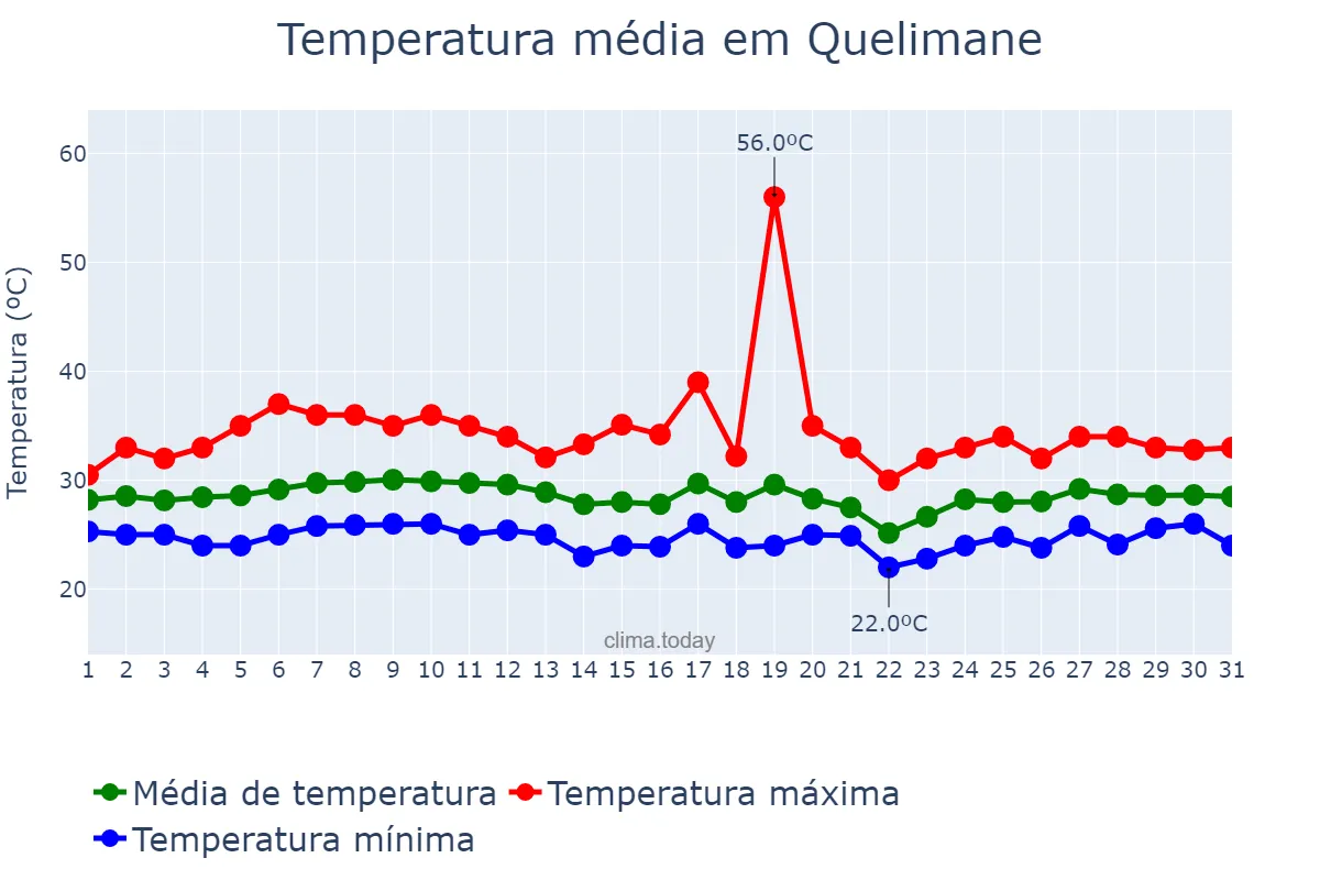 Temperatura em janeiro em Quelimane, Zambézia, MZ