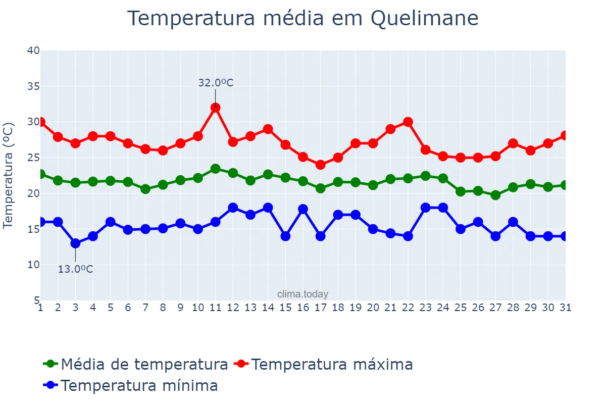 Temperatura em julho em Quelimane, Zambézia, MZ