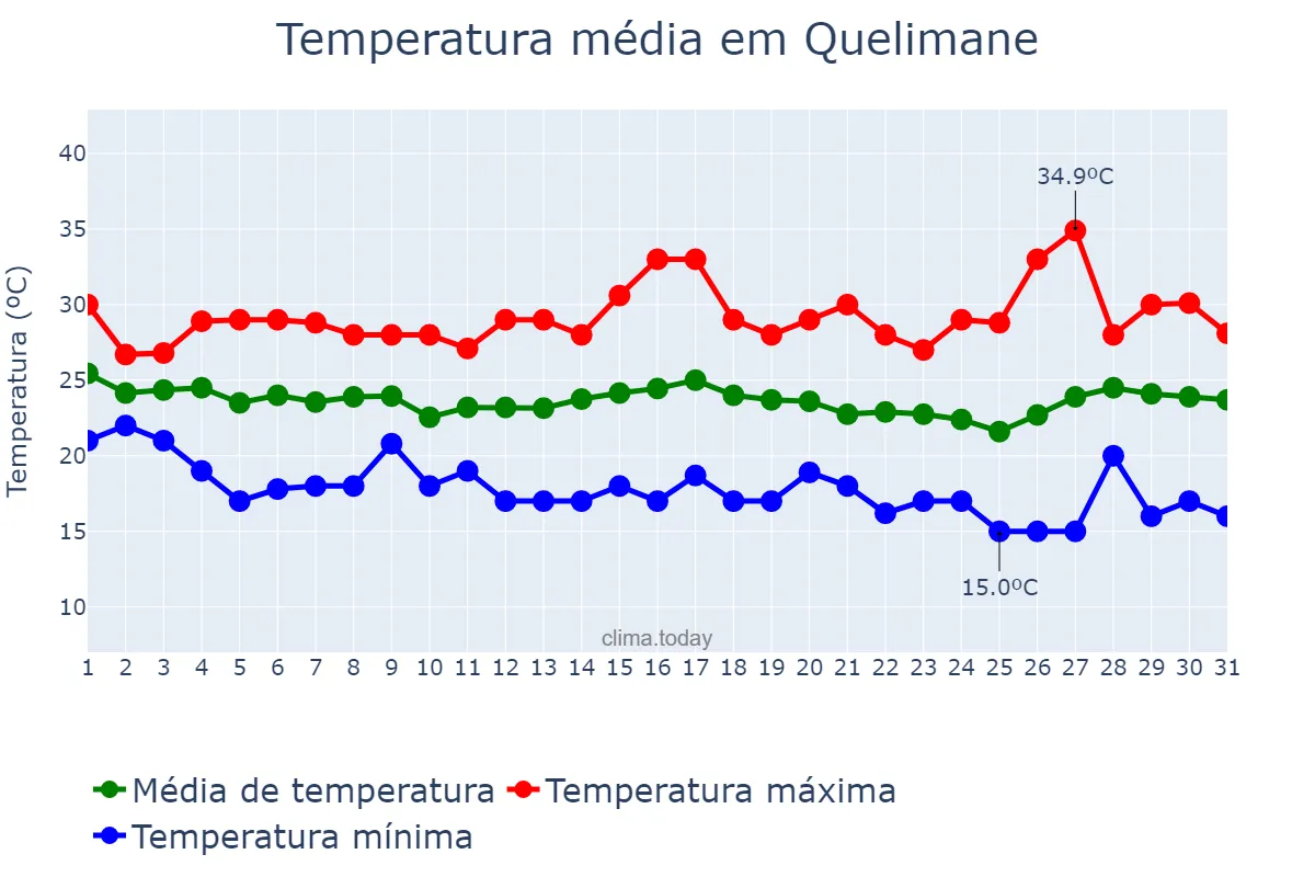 Temperatura em maio em Quelimane, Zambézia, MZ