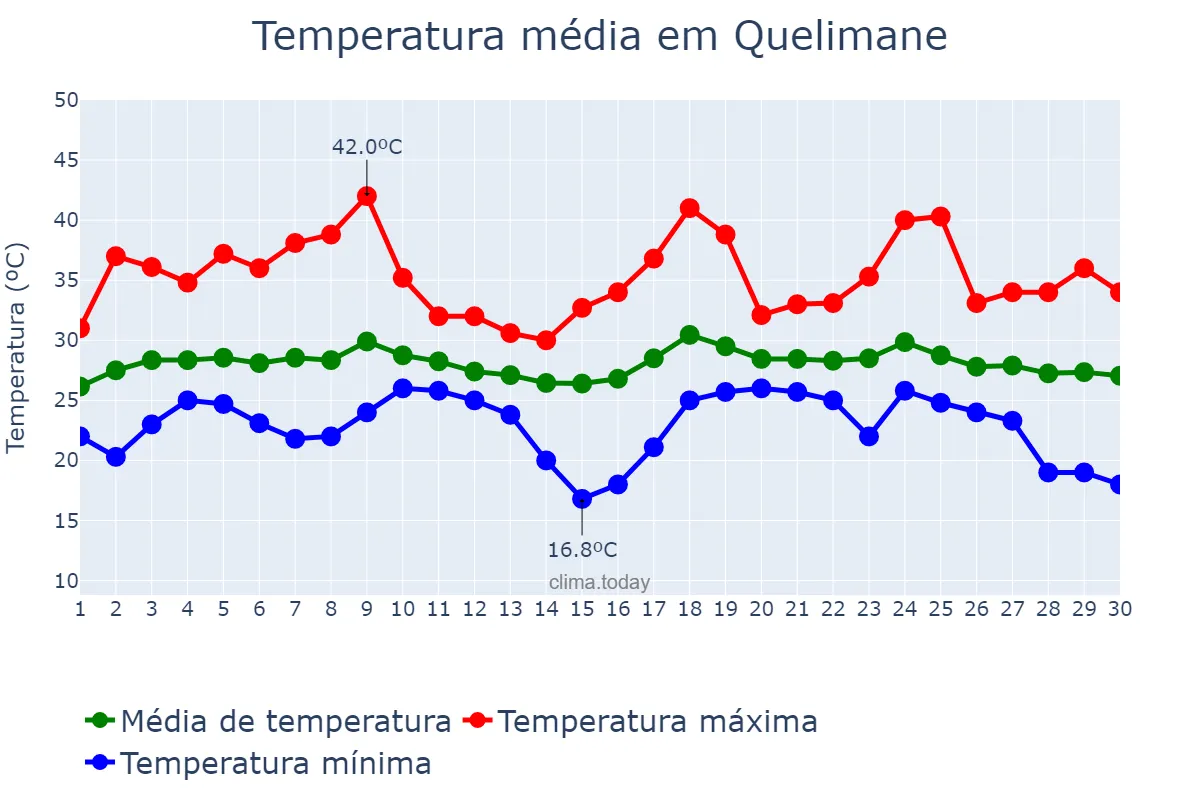 Temperatura em novembro em Quelimane, Zambézia, MZ