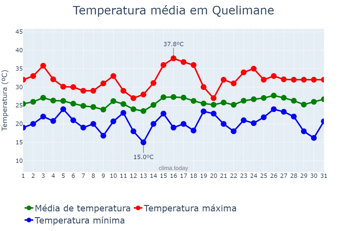 Temperatura em outubro em Quelimane, Zambézia, MZ