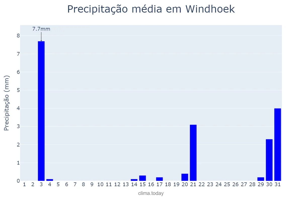 Precipitação em dezembro em Windhoek, Khomas, NAN