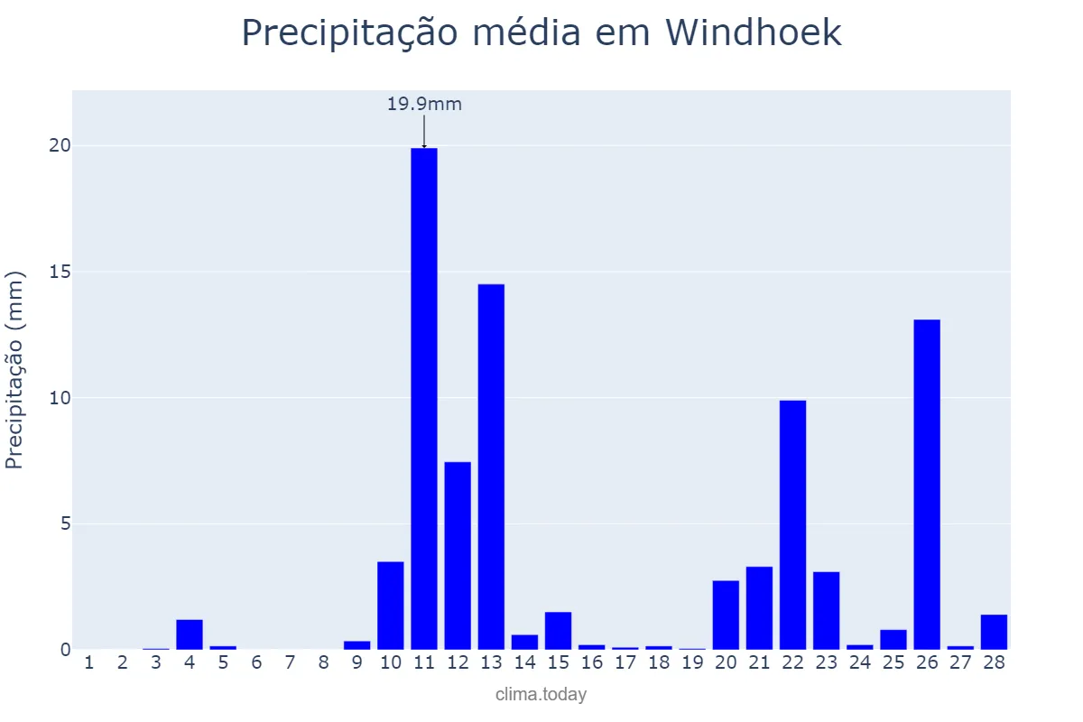 Precipitação em fevereiro em Windhoek, Khomas, NAN
