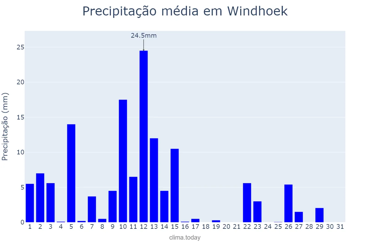 Precipitação em janeiro em Windhoek, Khomas, NAN