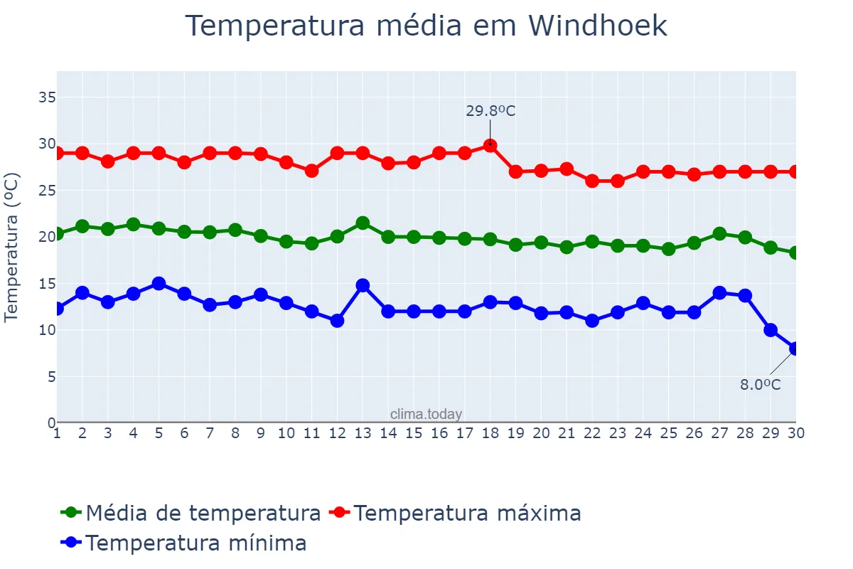 Temperatura em abril em Windhoek, Khomas, NAN