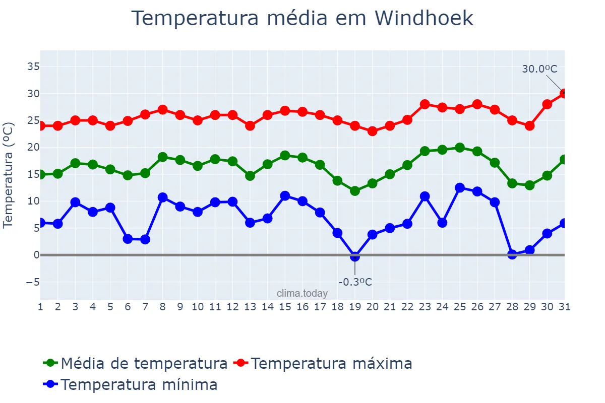 Temperatura em agosto em Windhoek, Khomas, NAN