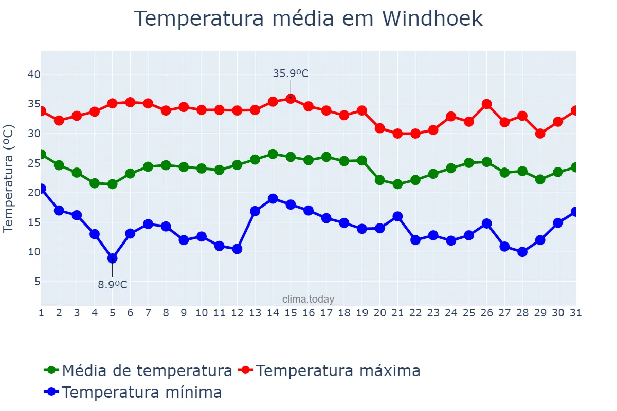 Temperatura em dezembro em Windhoek, Khomas, NAN