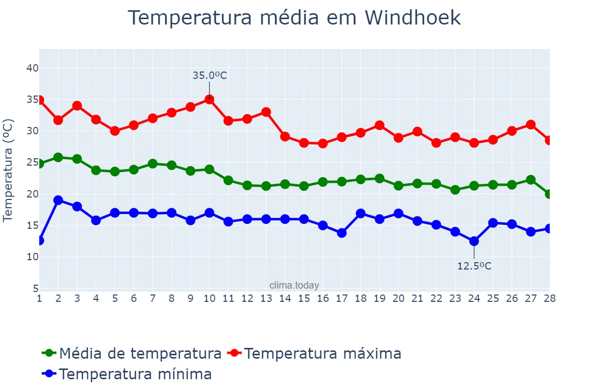 Temperatura em fevereiro em Windhoek, Khomas, NAN