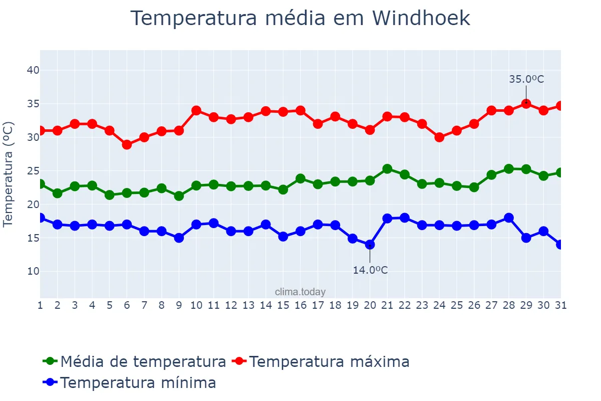 Temperatura em janeiro em Windhoek, Khomas, NAN