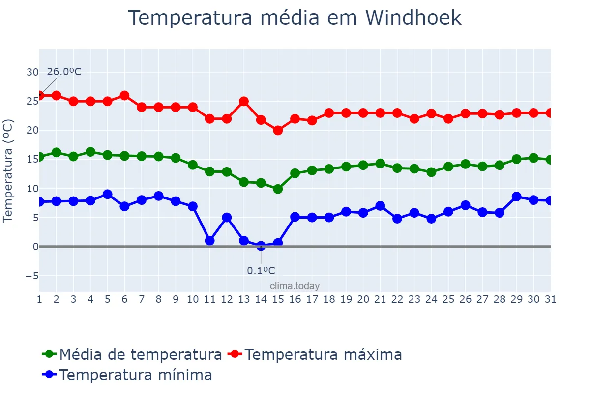 Temperatura em julho em Windhoek, Khomas, NAN