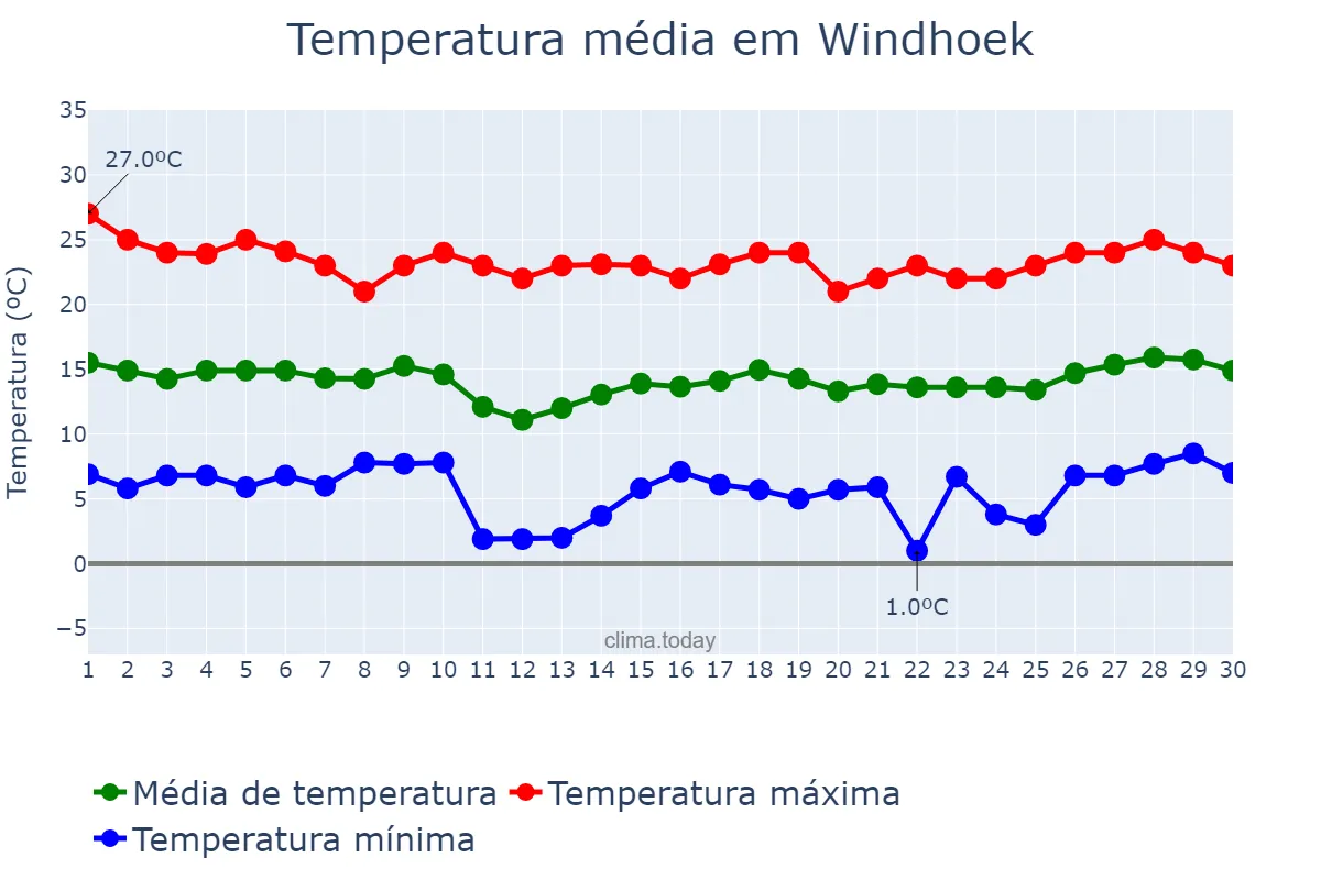 Temperatura em junho em Windhoek, Khomas, NAN