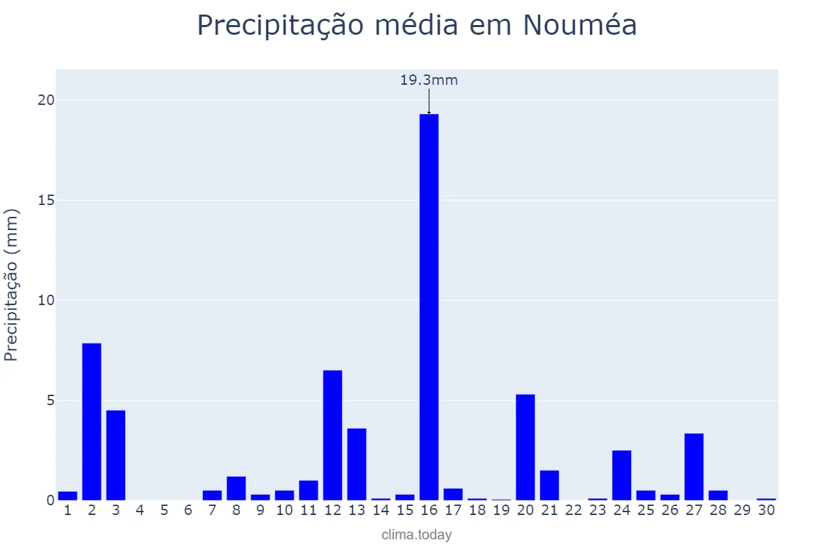 Precipitação em abril em Nouméa, Province Sud, NC