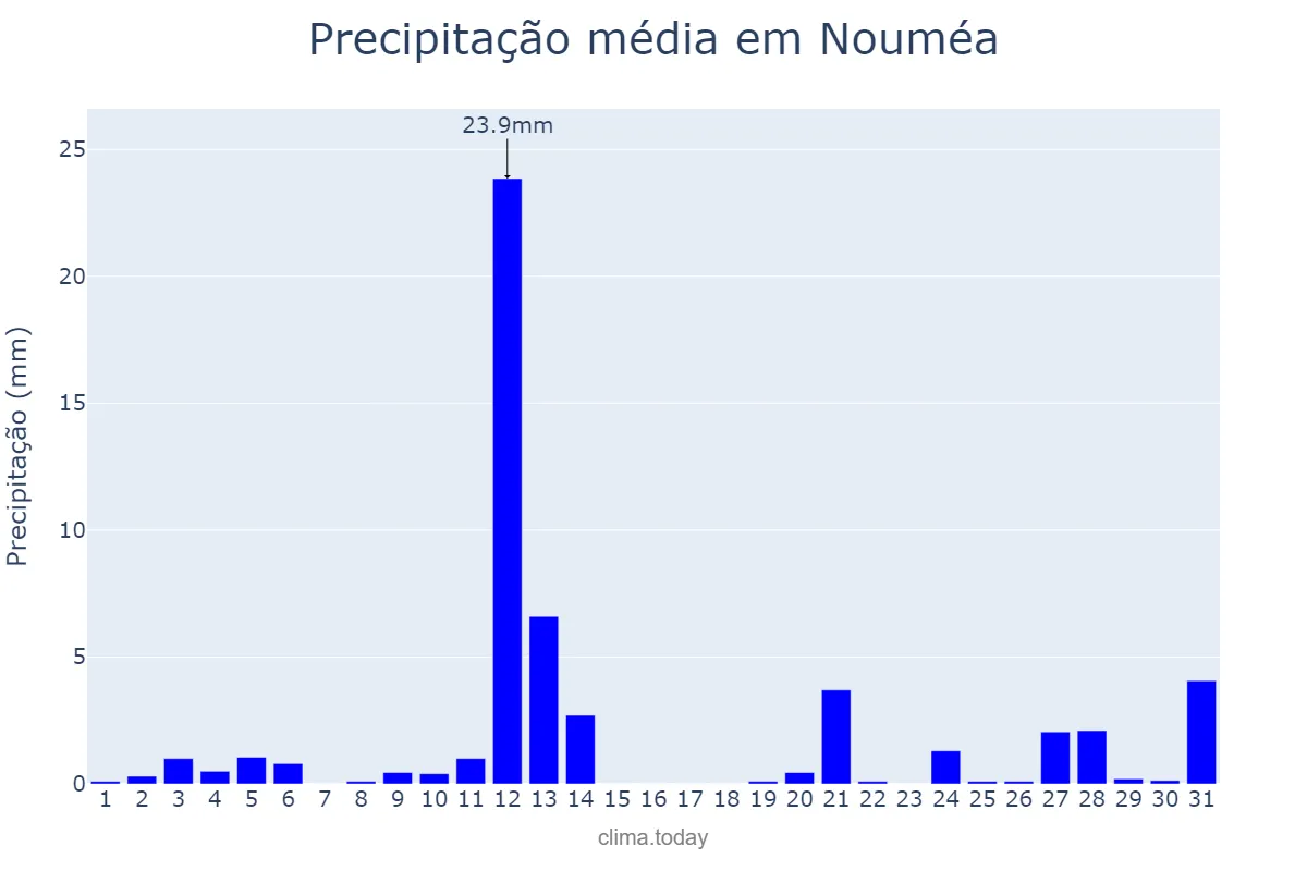 Precipitação em dezembro em Nouméa, Province Sud, NC
