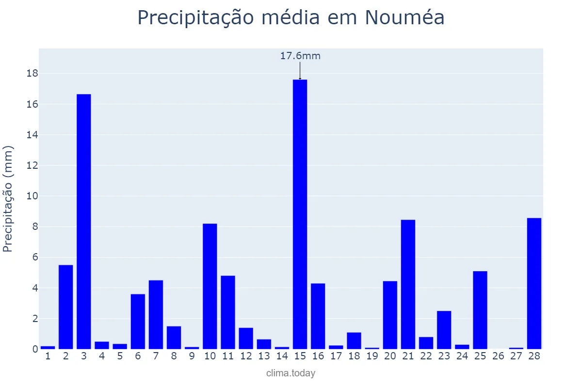 Precipitação em fevereiro em Nouméa, Province Sud, NC