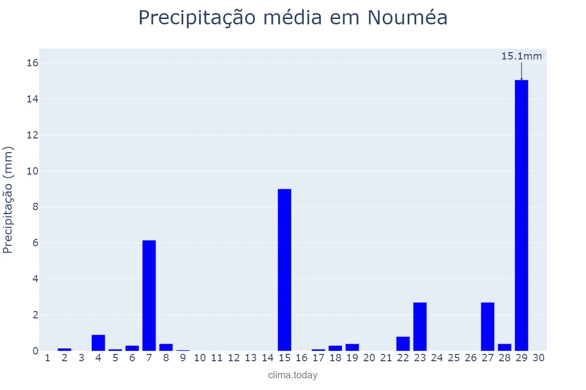 Precipitação em setembro em Nouméa, Province Sud, NC