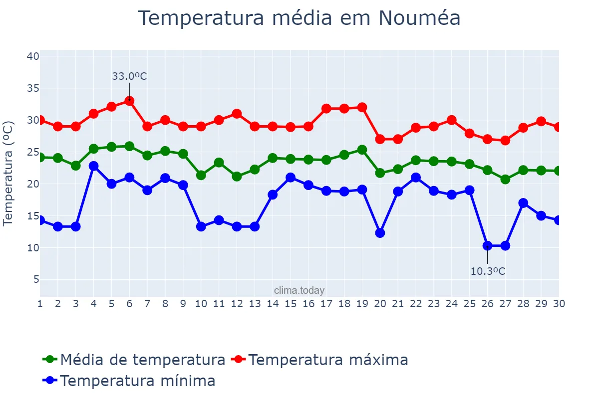 Temperatura em abril em Nouméa, Province Sud, NC