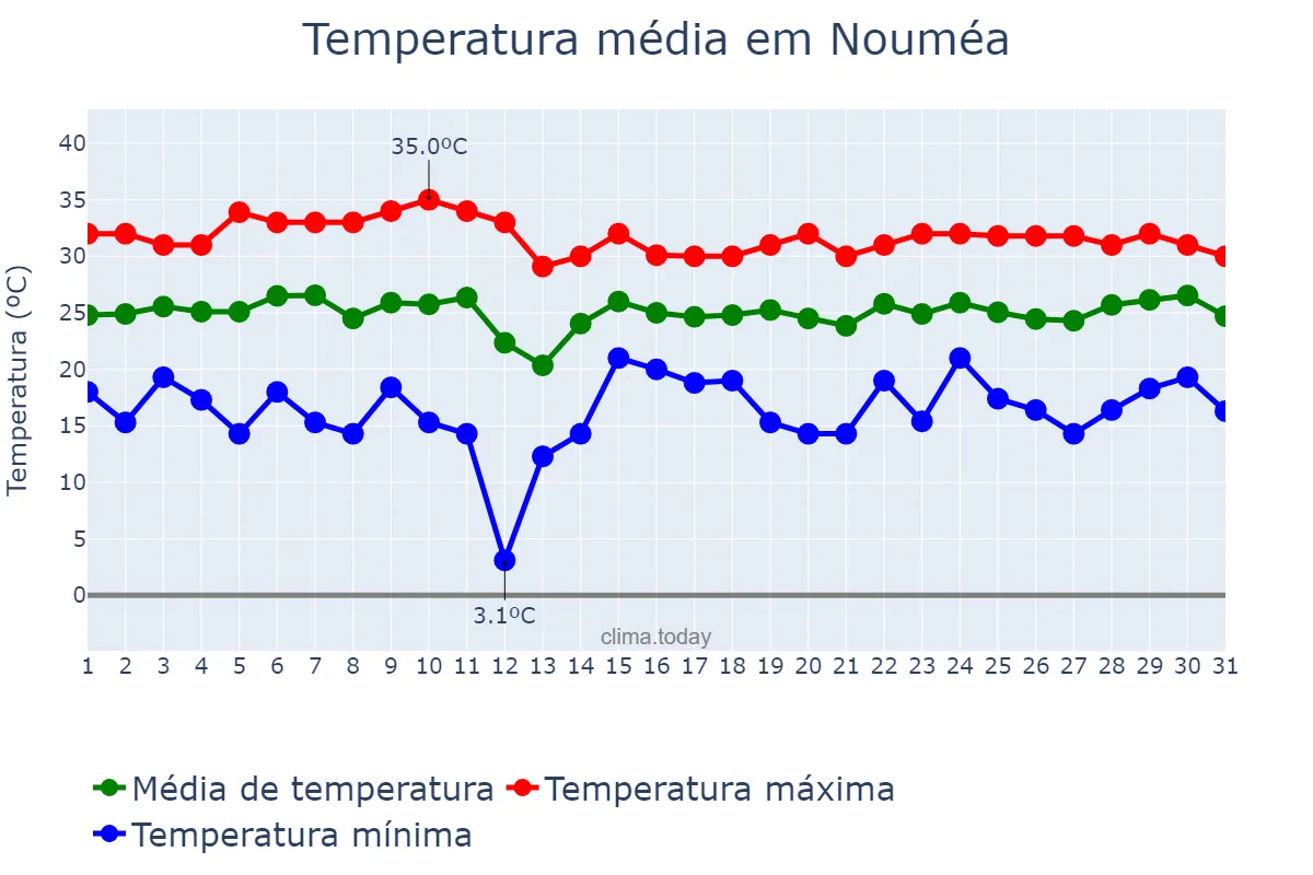 Temperatura em dezembro em Nouméa, Province Sud, NC