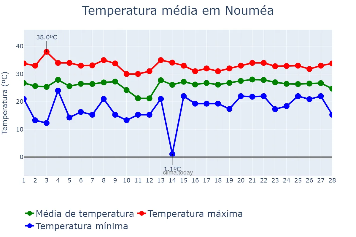 Temperatura em fevereiro em Nouméa, Province Sud, NC