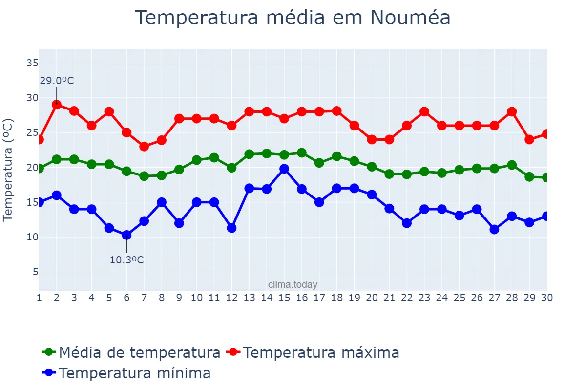 Temperatura em junho em Nouméa, Province Sud, NC