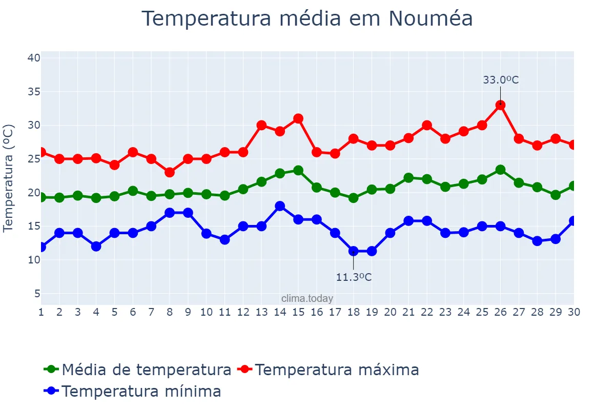 Temperatura em setembro em Nouméa, Province Sud, NC