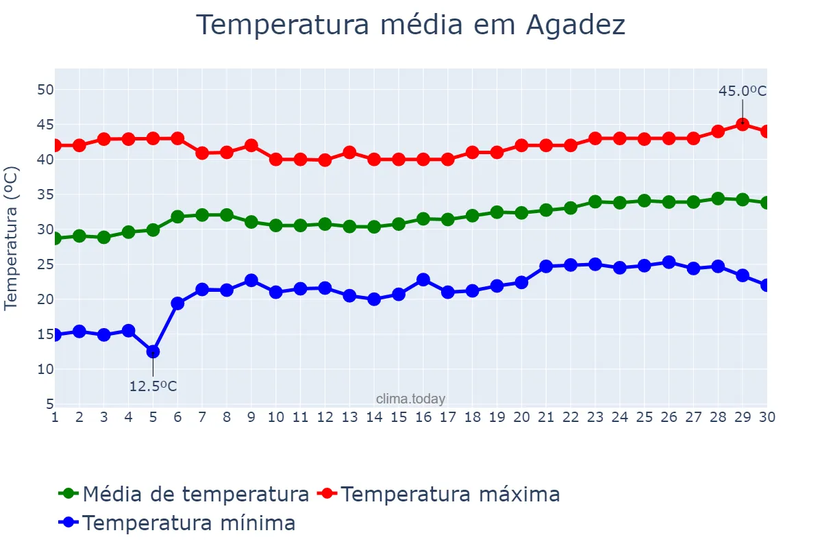 Temperatura em abril em Agadez, Agadez, NE