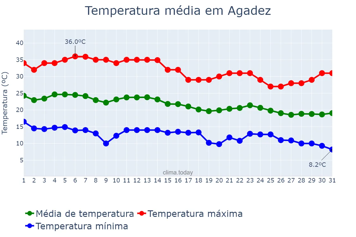Temperatura em dezembro em Agadez, Agadez, NE