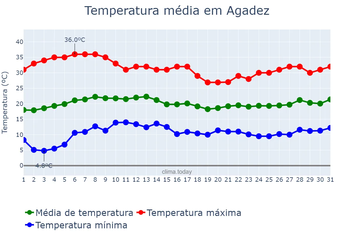 Temperatura em janeiro em Agadez, Agadez, NE