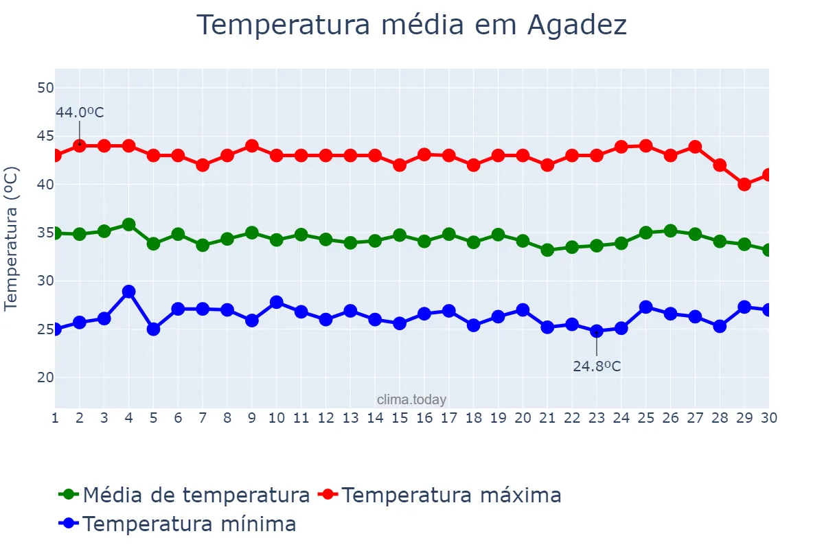 Temperatura em junho em Agadez, Agadez, NE
