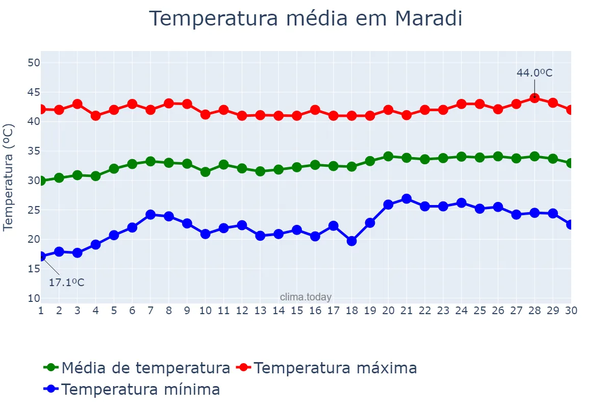 Temperatura em abril em Maradi, Maradi, NE