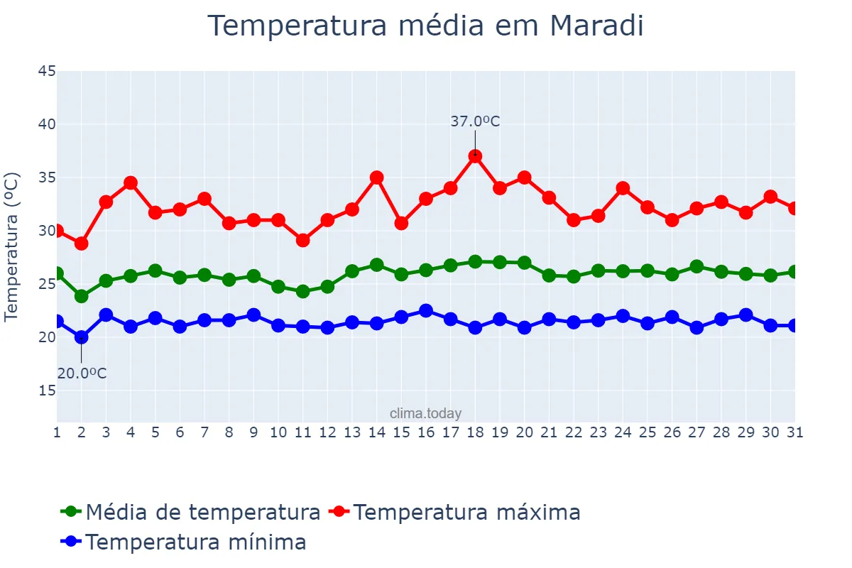 Temperatura em agosto em Maradi, Maradi, NE