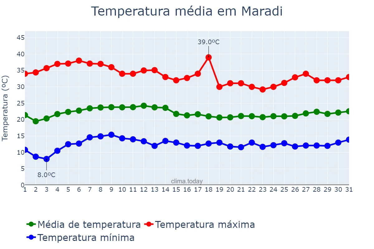 Temperatura em janeiro em Maradi, Maradi, NE