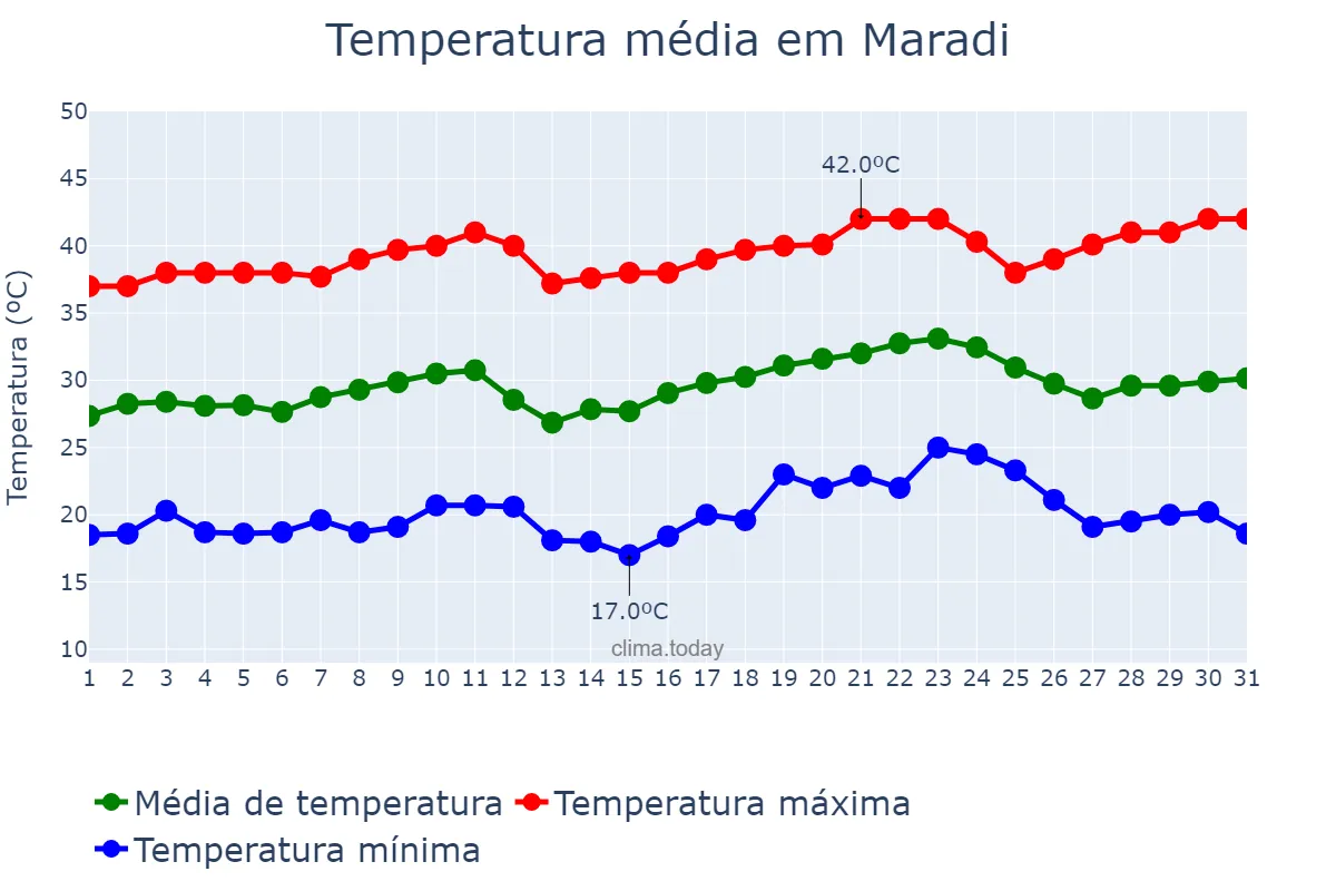 Temperatura em marco em Maradi, Maradi, NE