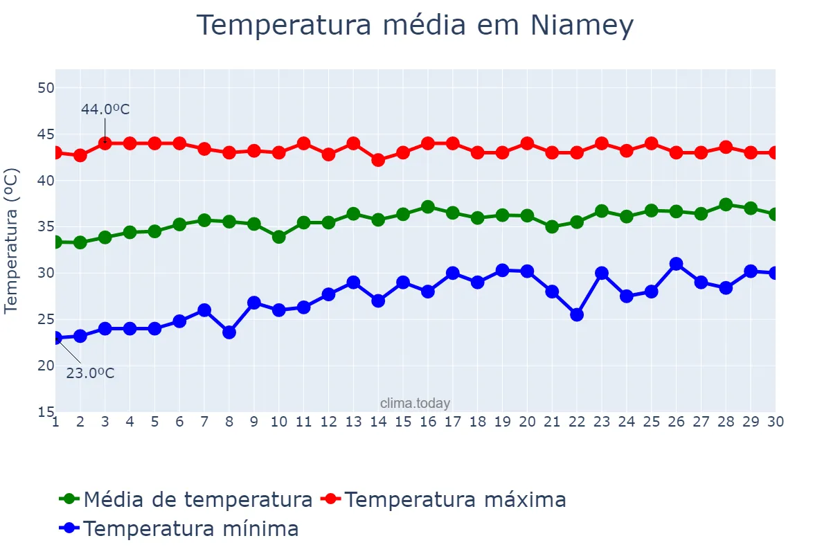 Temperatura em abril em Niamey, Niamey, NE