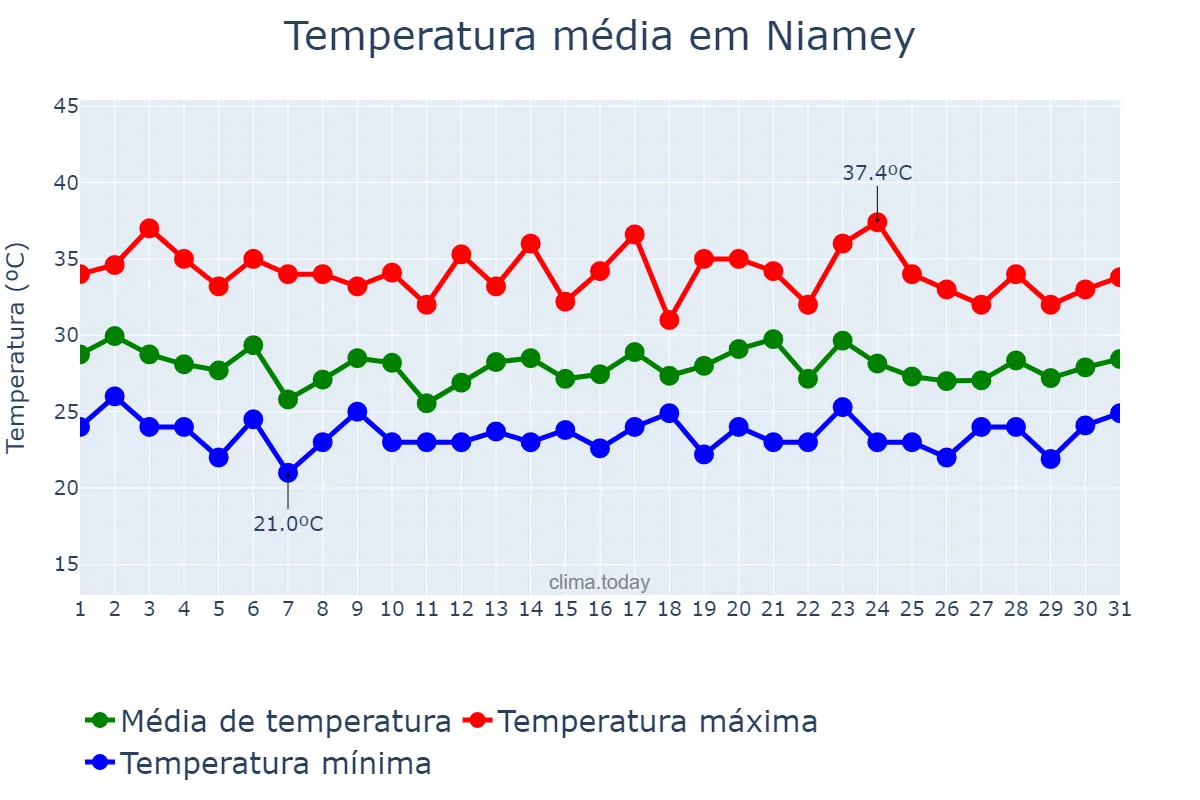 Temperatura em agosto em Niamey, Niamey, NE
