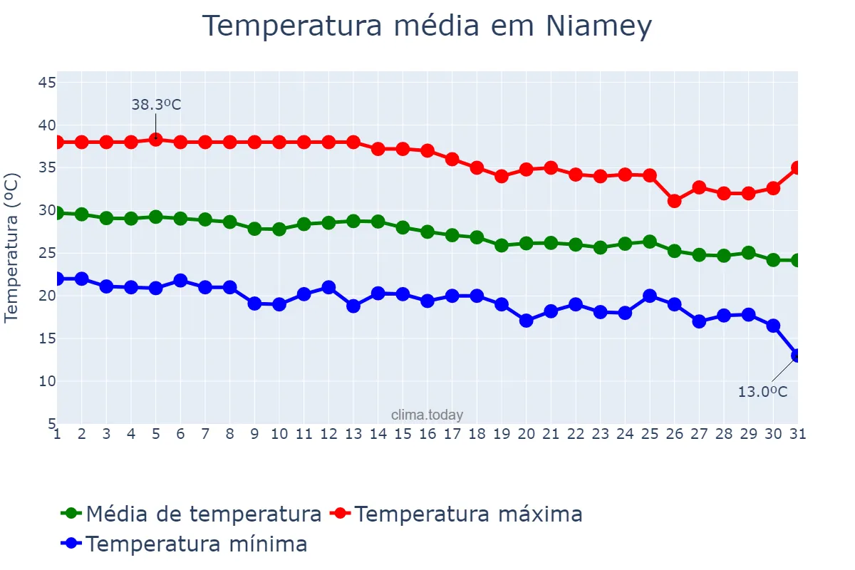 Temperatura em dezembro em Niamey, Niamey, NE
