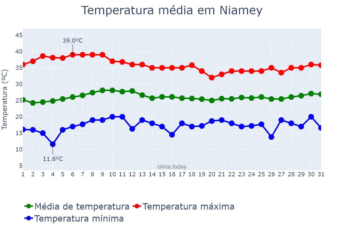 Temperatura em janeiro em Niamey, Niamey, NE