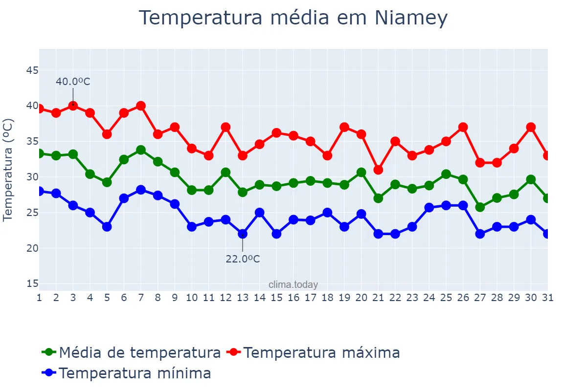 Temperatura em julho em Niamey, Niamey, NE