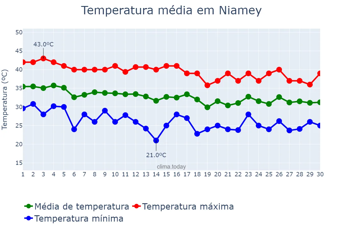 Temperatura em junho em Niamey, Niamey, NE