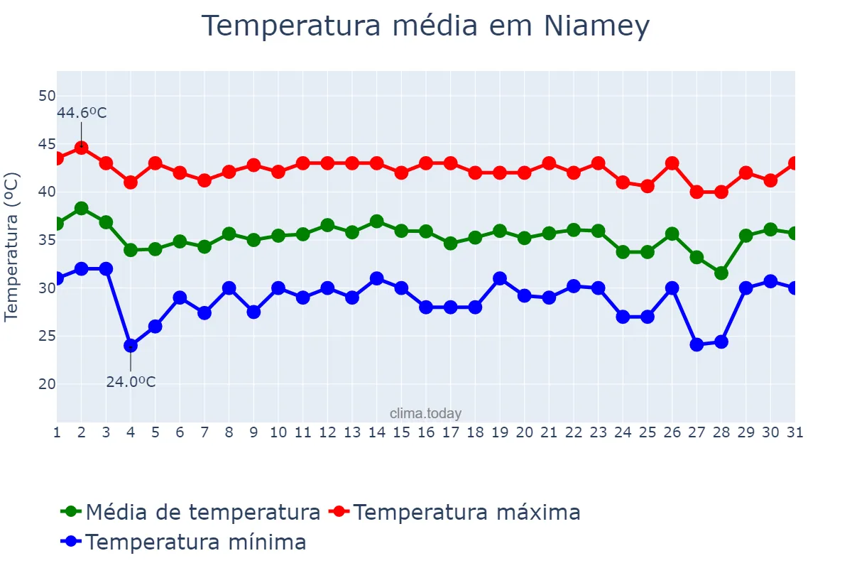 Temperatura em maio em Niamey, Niamey, NE