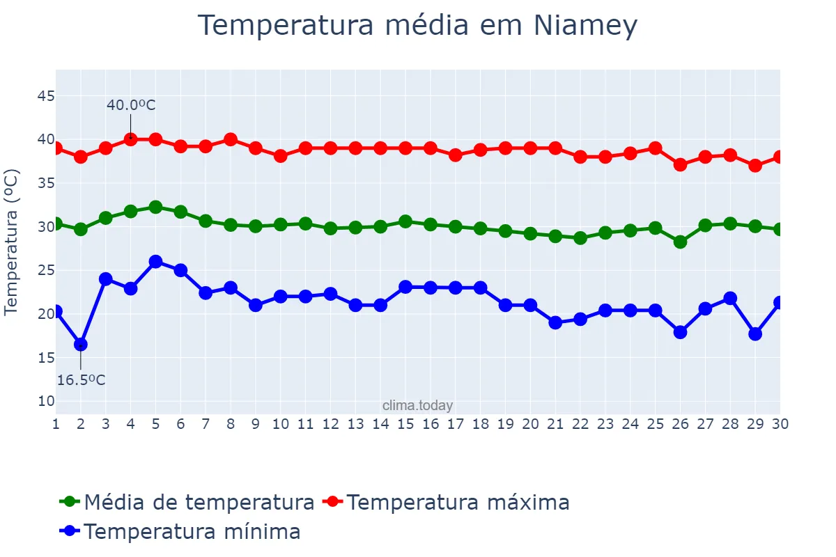 Temperatura em novembro em Niamey, Niamey, NE