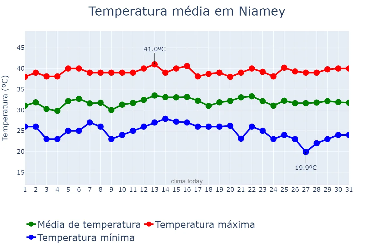 Temperatura em outubro em Niamey, Niamey, NE