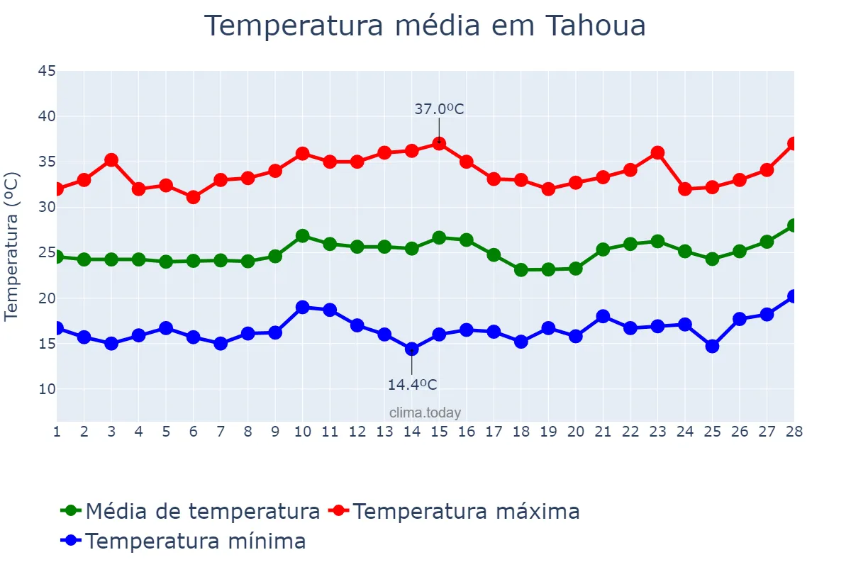 Temperatura em fevereiro em Tahoua, Tahoua, NE