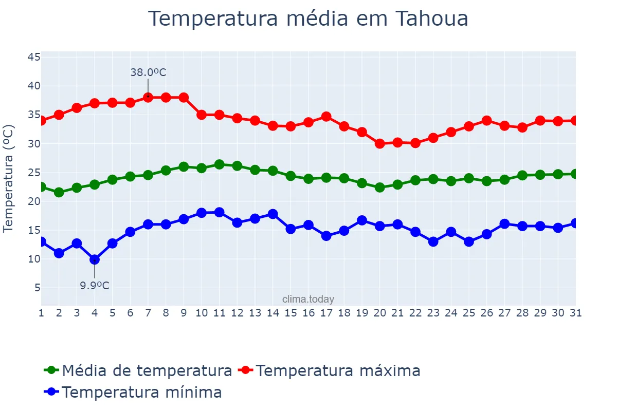 Temperatura em janeiro em Tahoua, Tahoua, NE