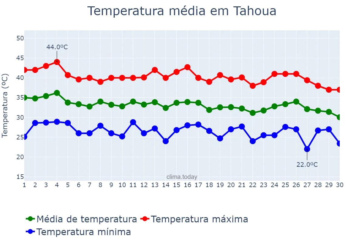 Temperatura em junho em Tahoua, Tahoua, NE