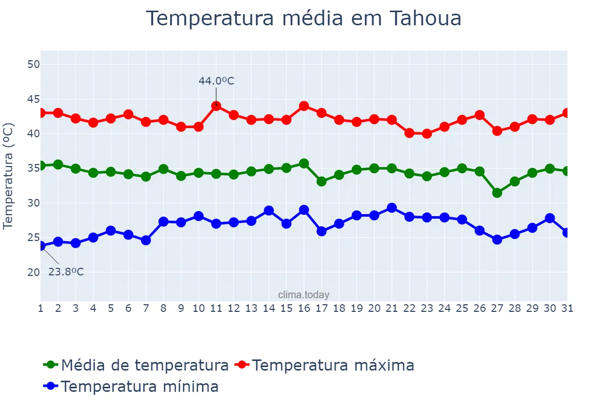 Temperatura em maio em Tahoua, Tahoua, NE