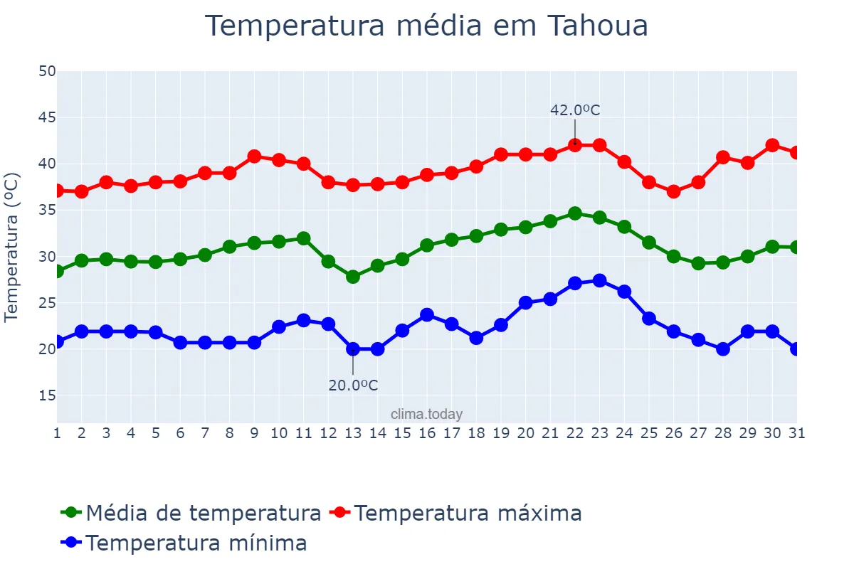 Temperatura em marco em Tahoua, Tahoua, NE