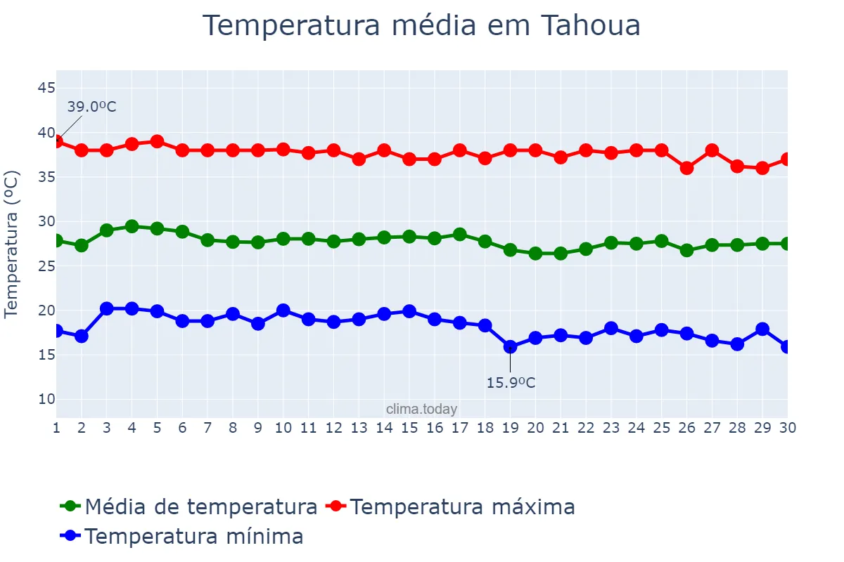 Temperatura em novembro em Tahoua, Tahoua, NE