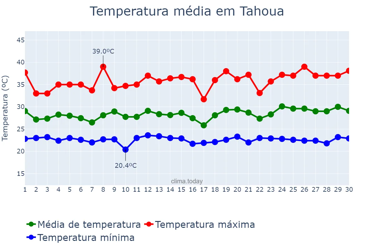 Temperatura em setembro em Tahoua, Tahoua, NE