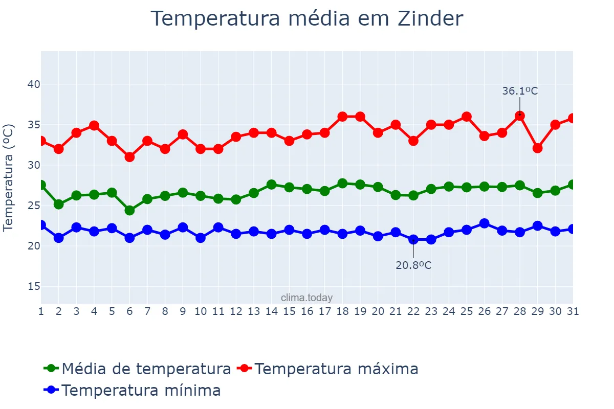 Temperatura em agosto em Zinder, Zinder, NE