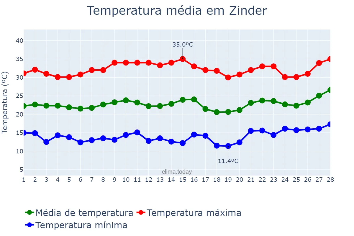 Temperatura em fevereiro em Zinder, Zinder, NE